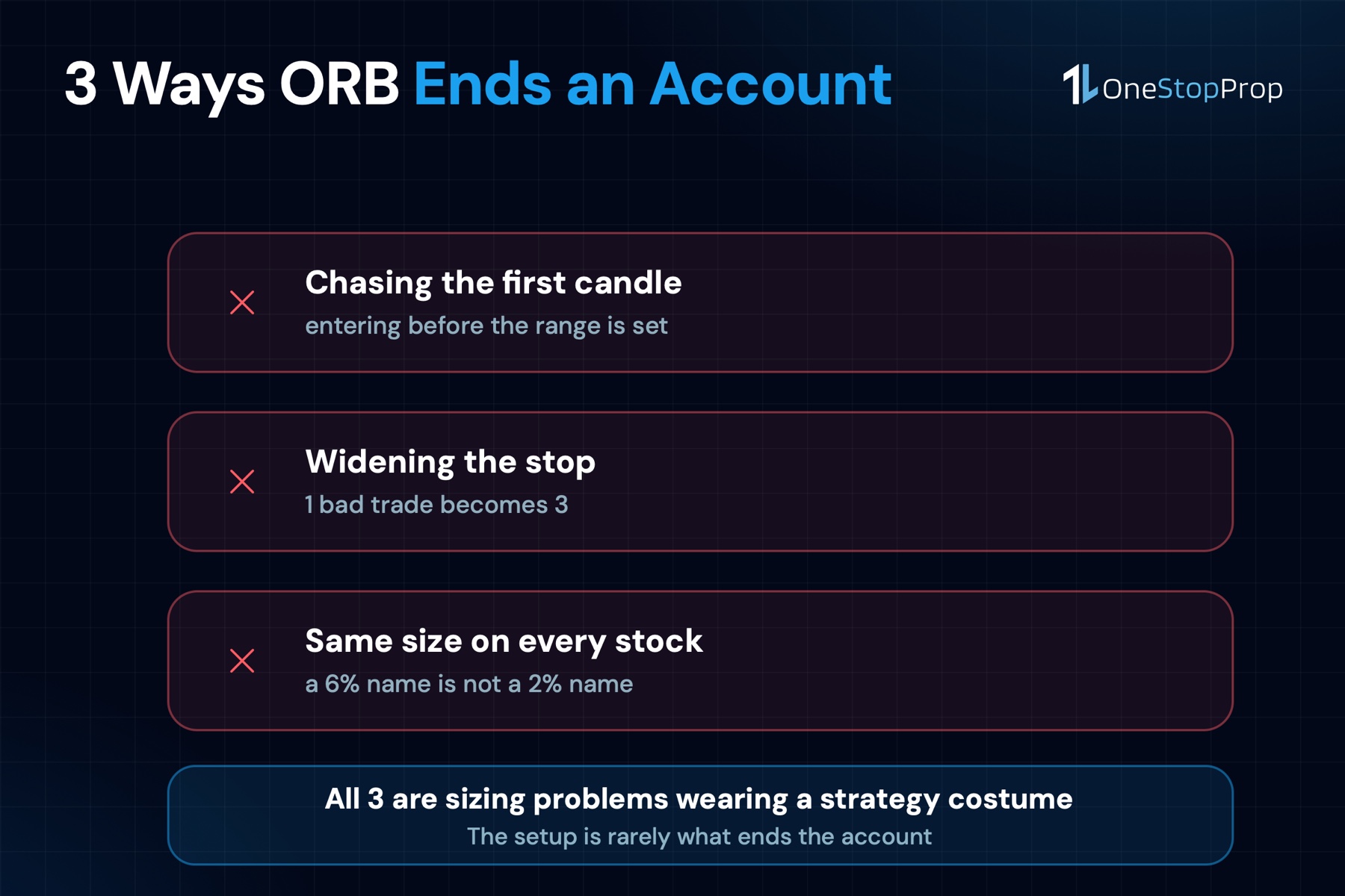 The 3 opening range breakout mistakes that end funded accounts: chasing the first candle, widening the stop, same size on every stock