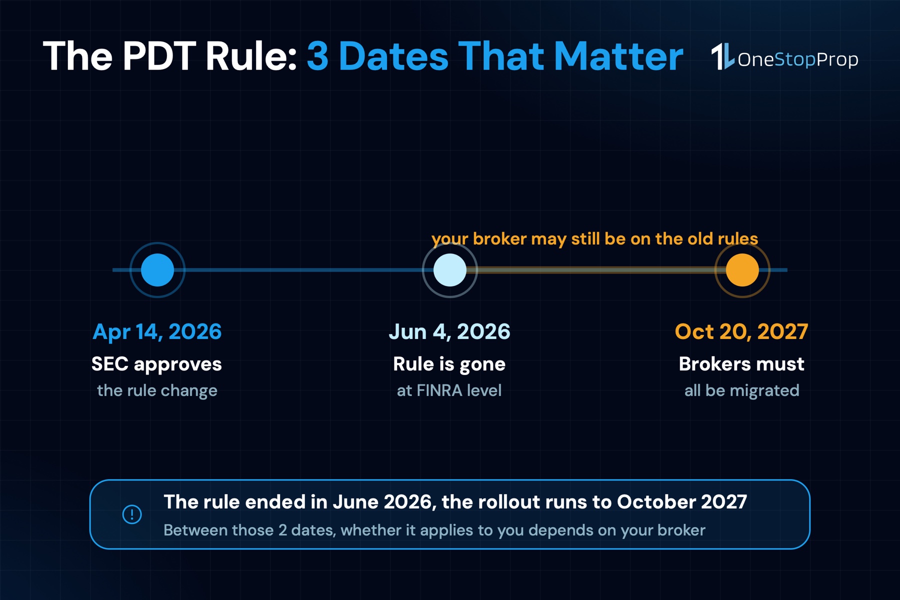 PDT rule timeline: SEC approval April 2026, rule eliminated June 4 2026, broker rollout ends October 2027