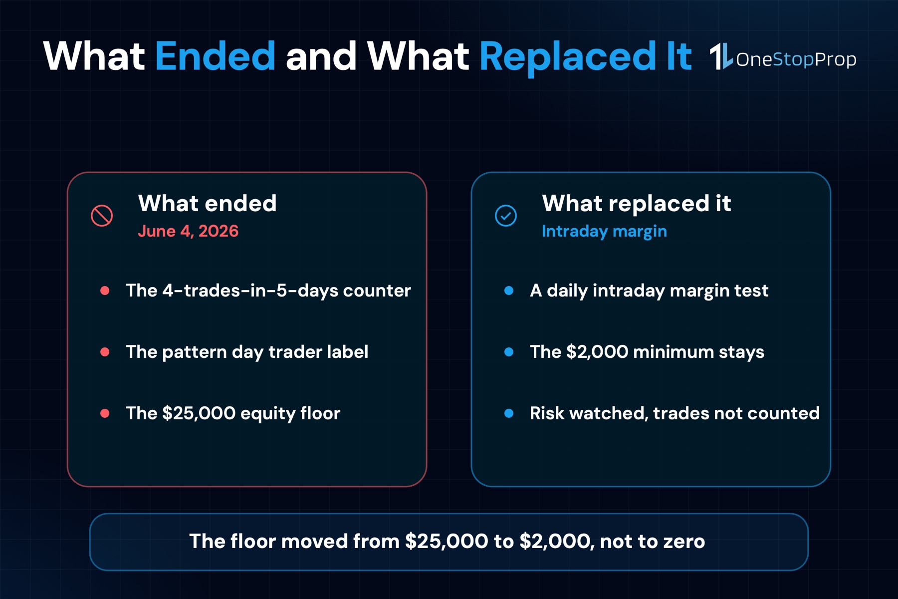 What the PDT rule change ended and what the intraday margin framework replaced it with