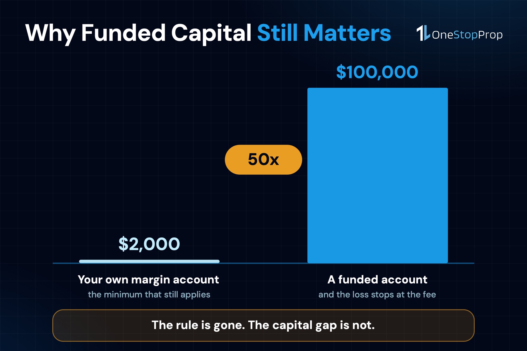 Why a funded account still makes sense after the PDT rule: $2,000 margin minimum against a $100,000 funded account