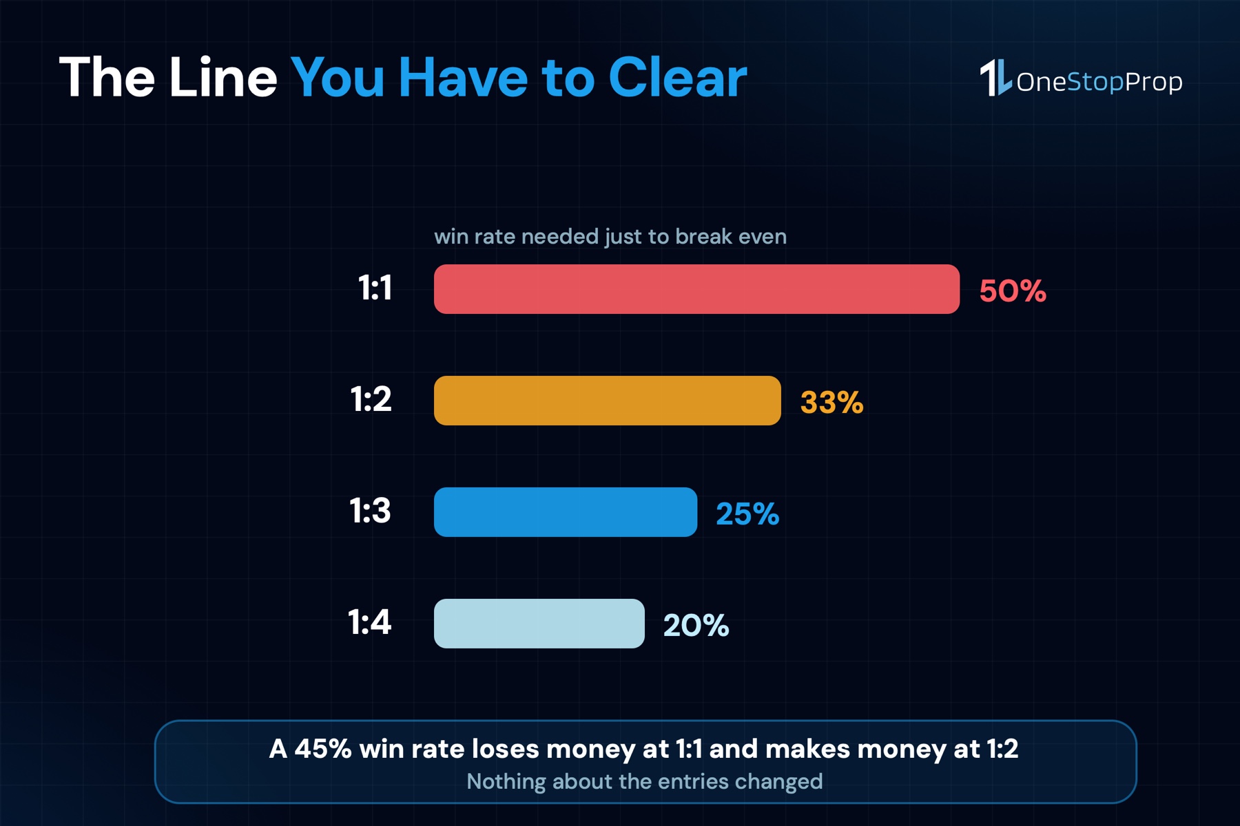 Risk reward ratio break-even win rates: 50% at 1:1, 33% at 1:2, 25% at 1:3 and 20% at 1:4