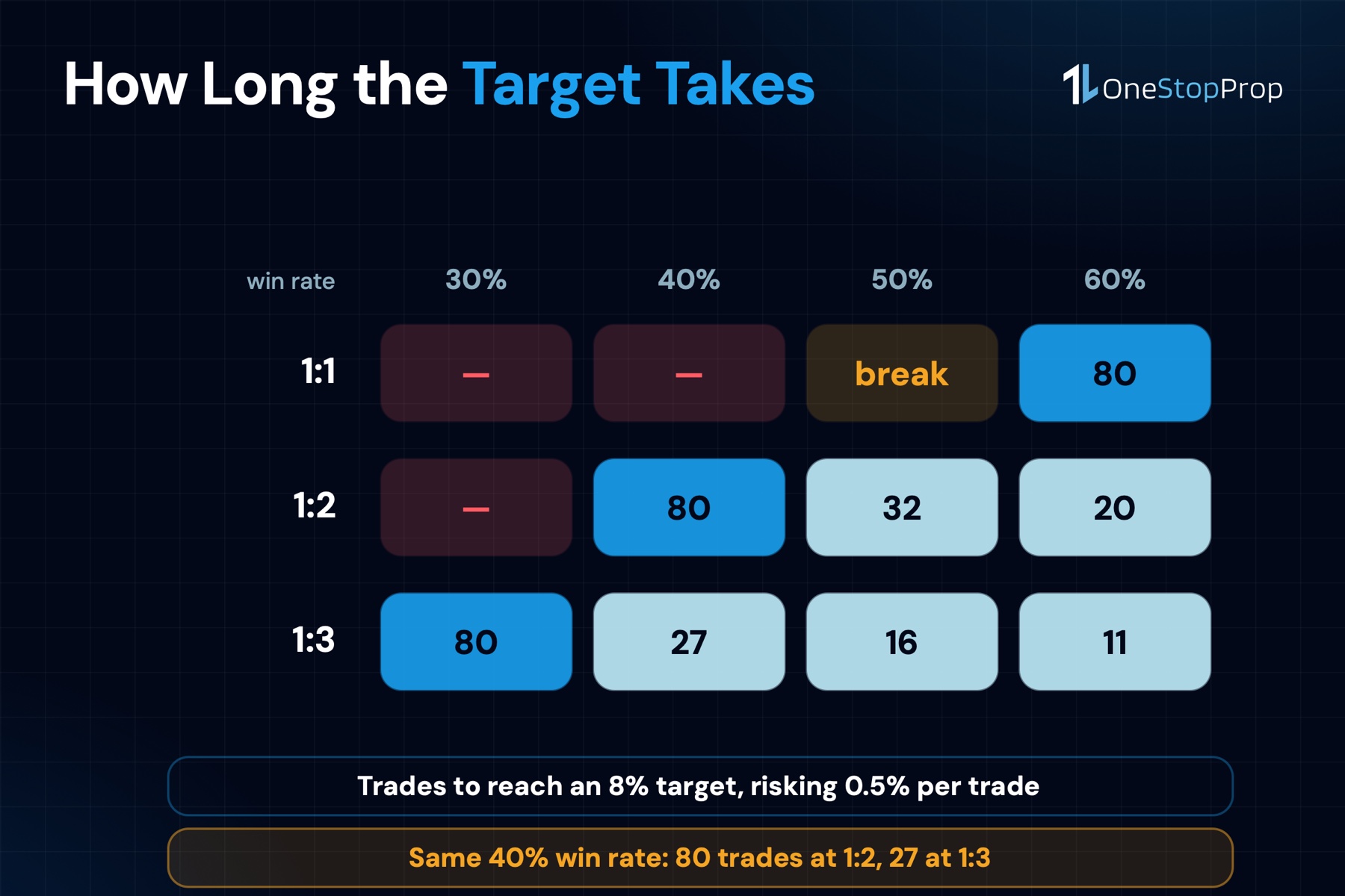 Risk reward ratio and trades needed to reach an 8% profit target at 0.5% risk per trade, by win rate
