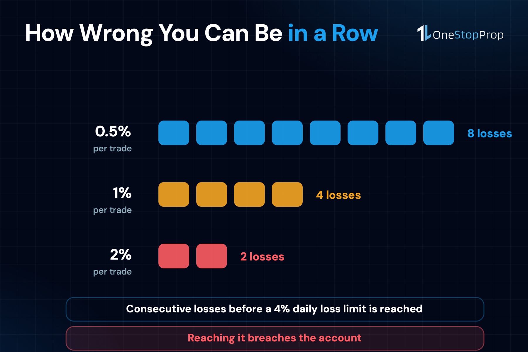 Consecutive losses before a 4% daily loss limit is reached: 8 at 0.5% risk per trade, 4 at 1%, 2 at 2%