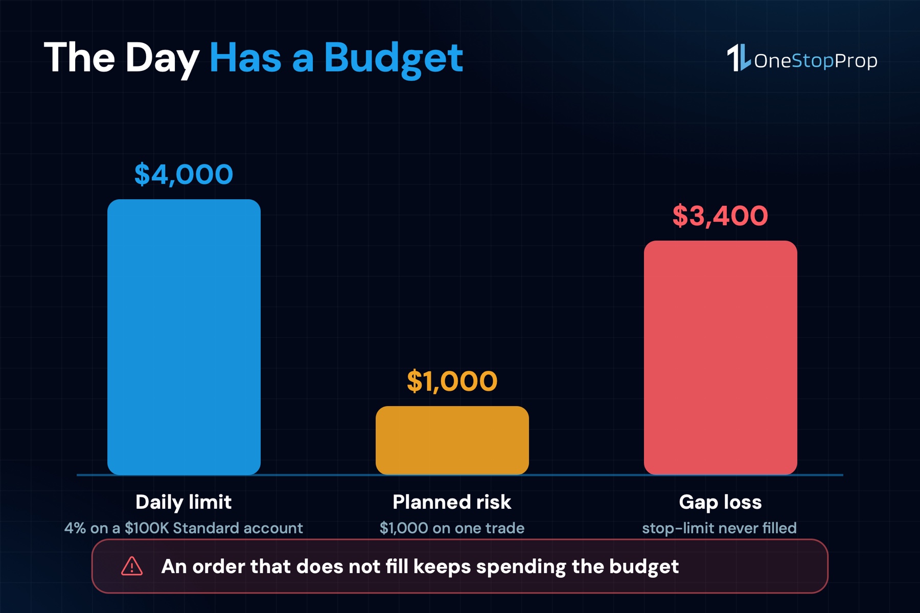 Stop loss vs stop limit and the daily loss budget on a $100K Standard account