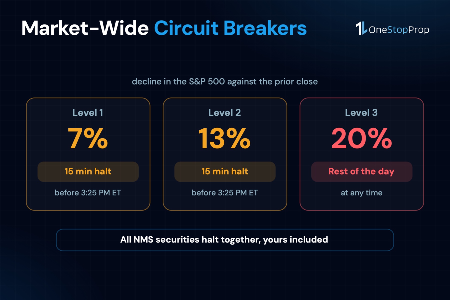 Market-wide circuit breaker levels: 7% and 13% halt trading 15 minutes before 3:25 PM ET, 20% ends the day