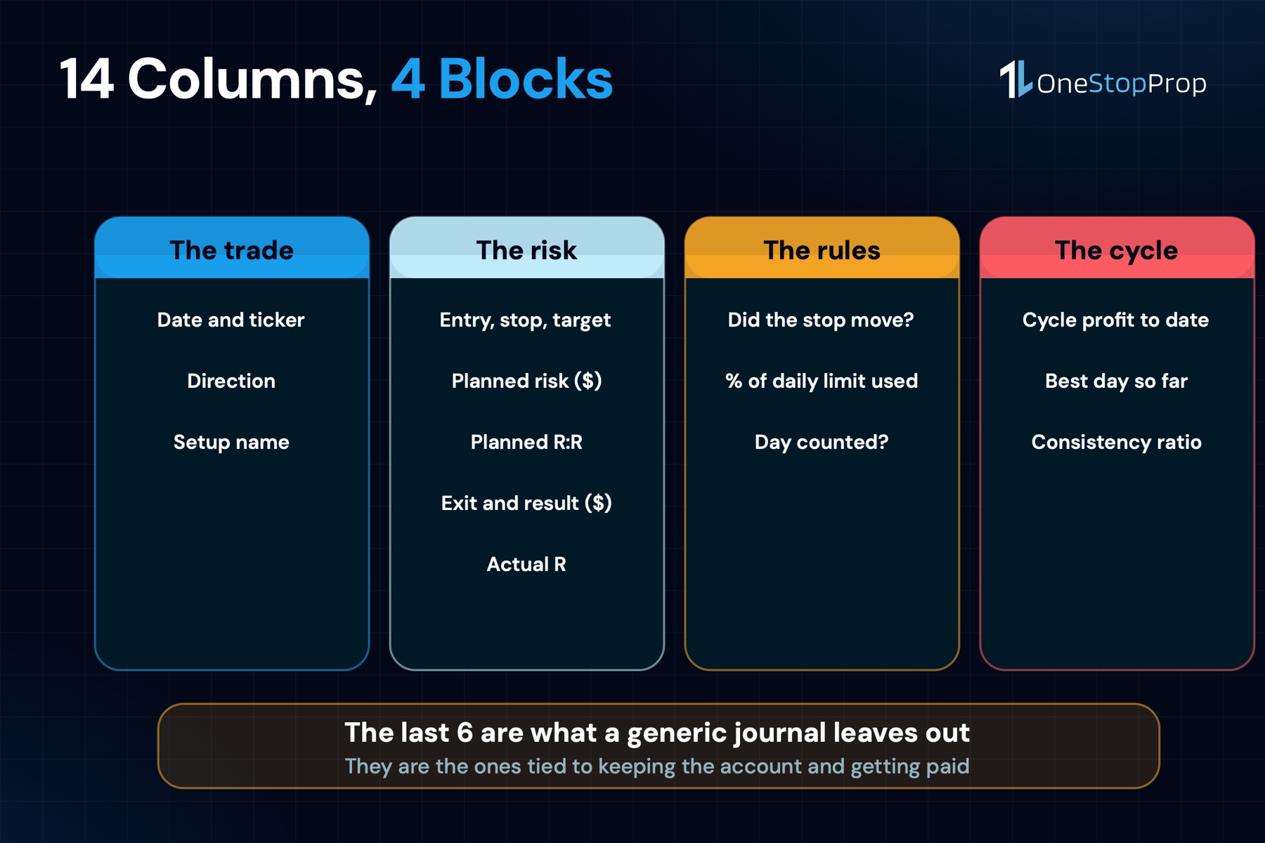 Trading journal template for prop firm traders: 14 columns across the trade, the risk, the rules and the cycle