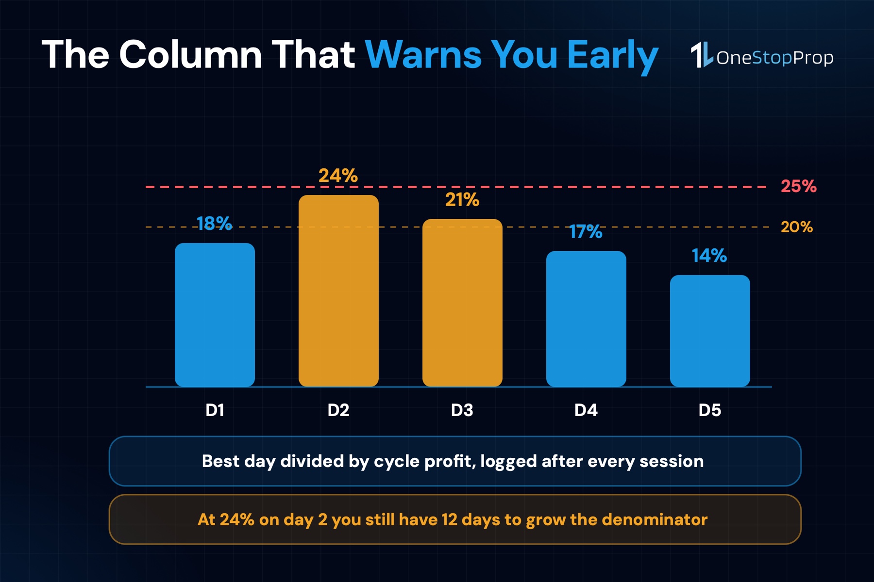 Tracking the consistency ratio in a trading journal across a payout cycle against the 25% and 20% thresholds