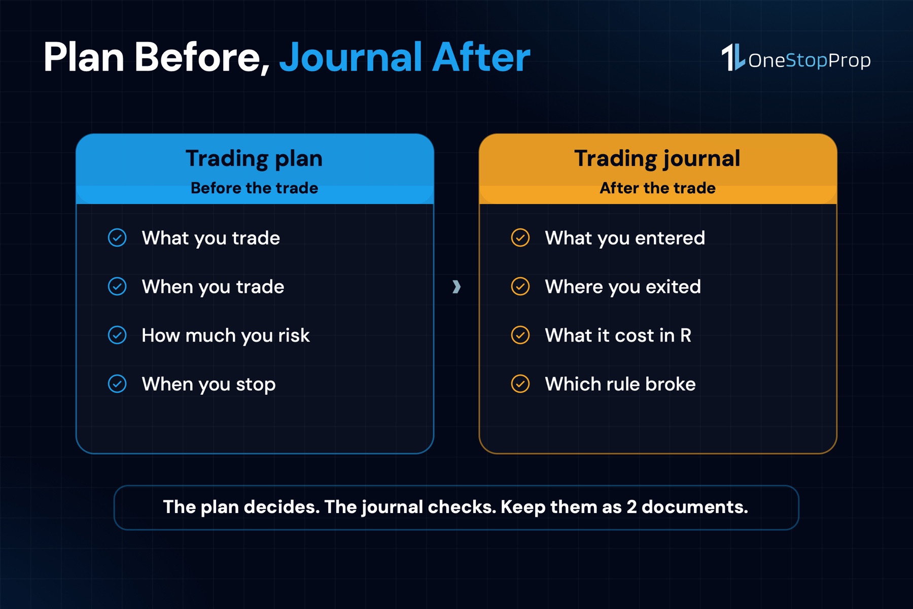 Trading plan template vs trading journal: the plan sets what, when, how much and when to stop before the trade