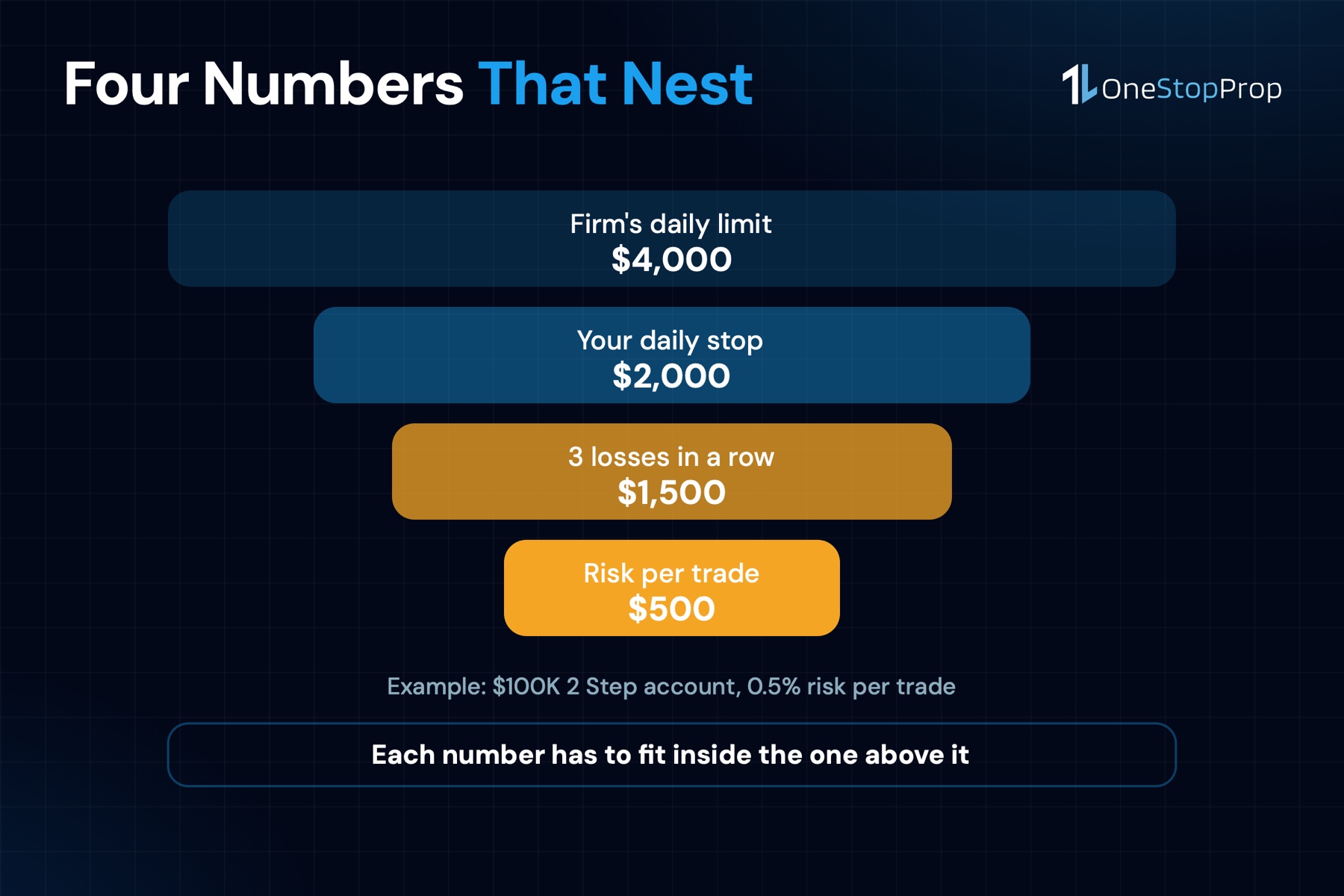 Trading plan template numbers that nest on a $100K 2 Step account: $4,000 firm limit, $2,000 daily stop, $1,500 for 3 losses, $500 per trade