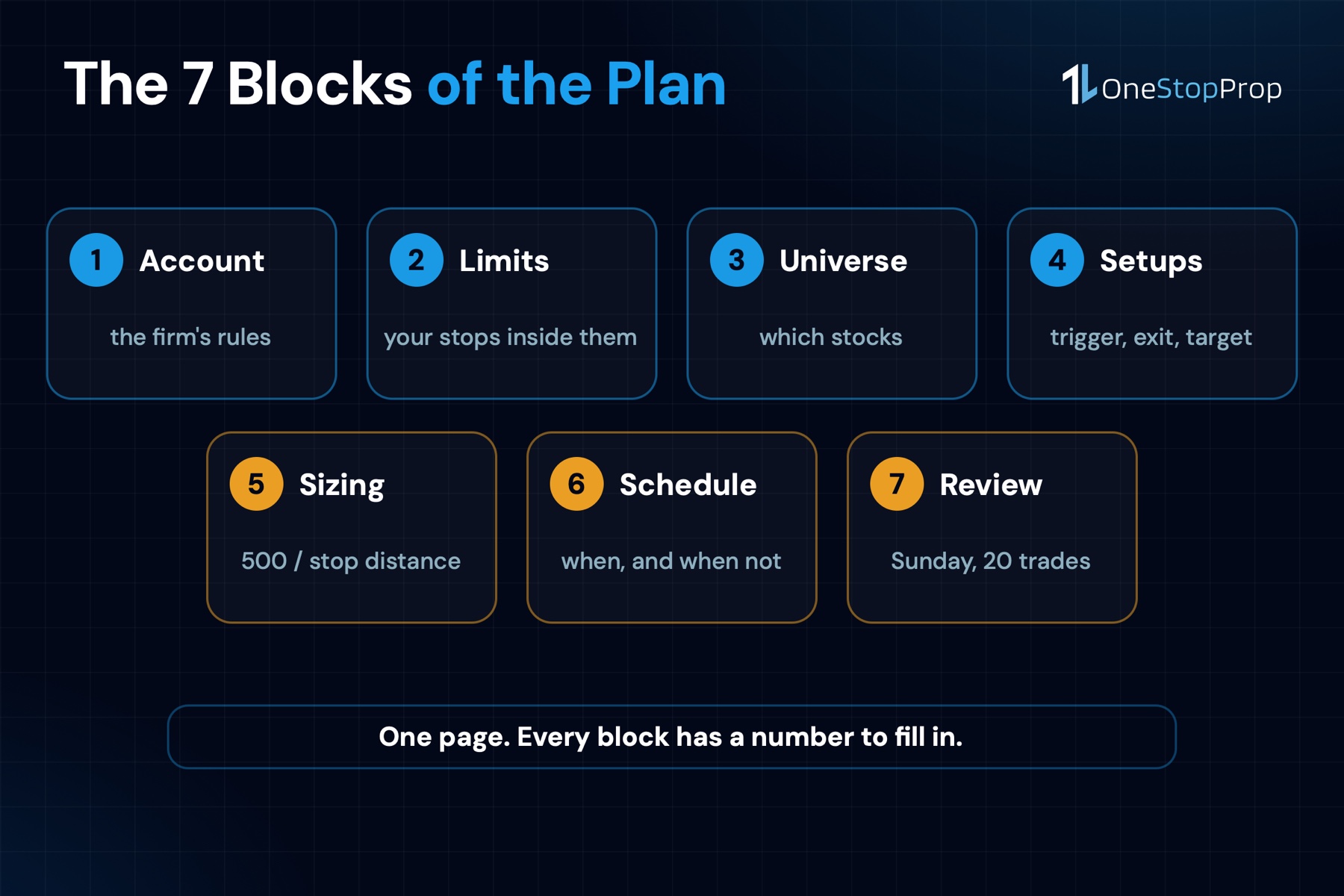 The 7 blocks of a trading plan template for a funded account: account, limits, universe, setups, sizing, schedule, review