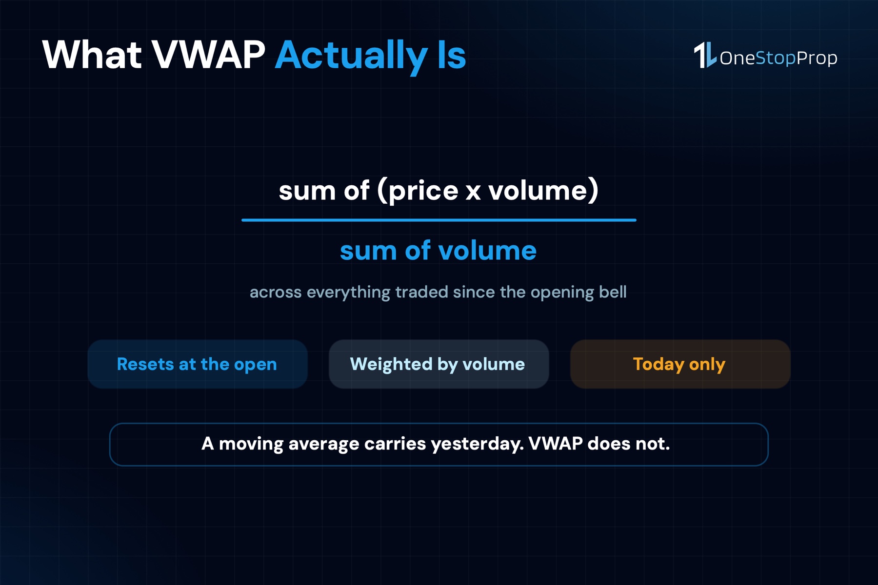 VWAP formula: the sum of price times volume divided by the sum of volume, reset at every session open