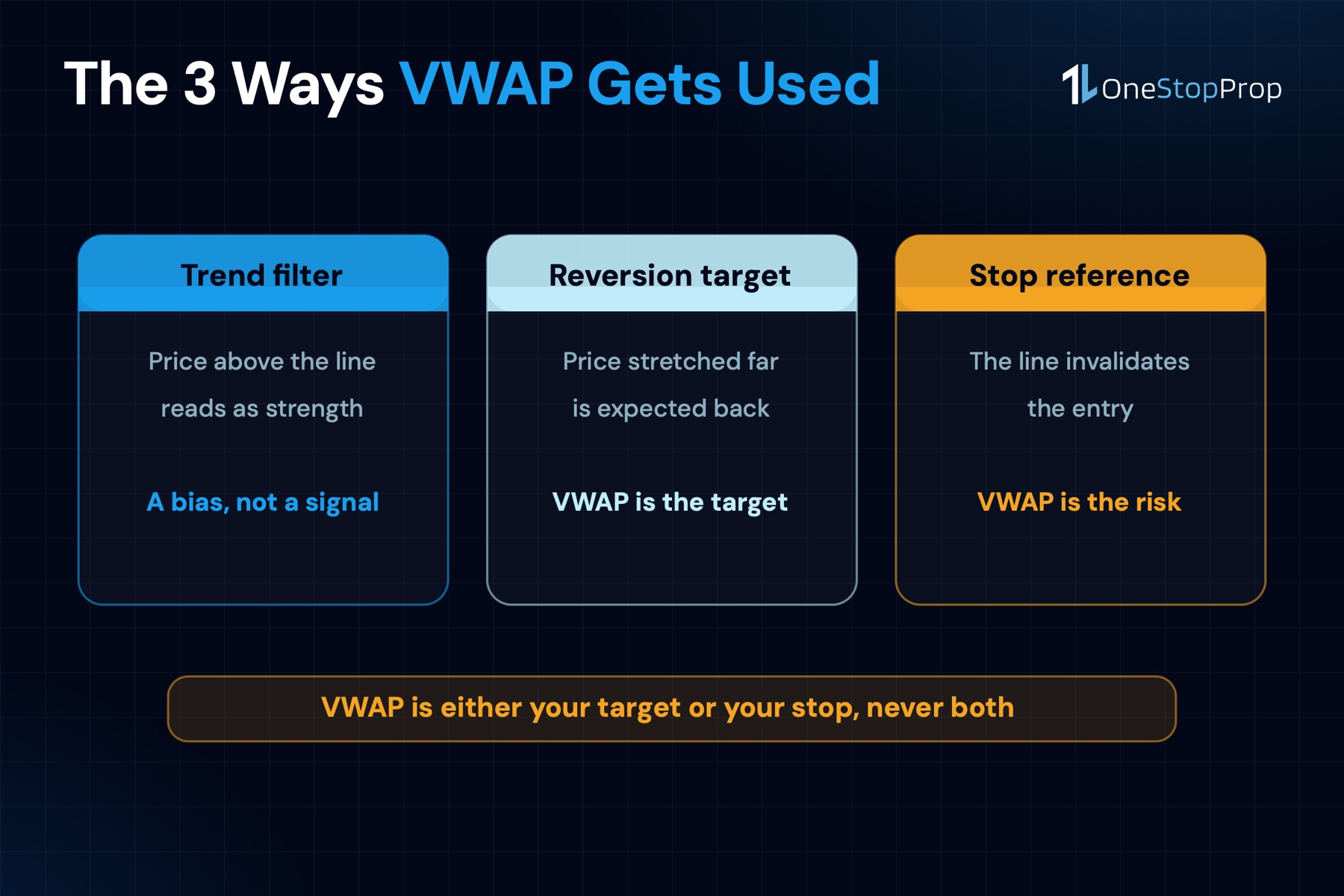 The 3 ways a VWAP trading strategy uses the line: trend filter, reversion target and stop reference