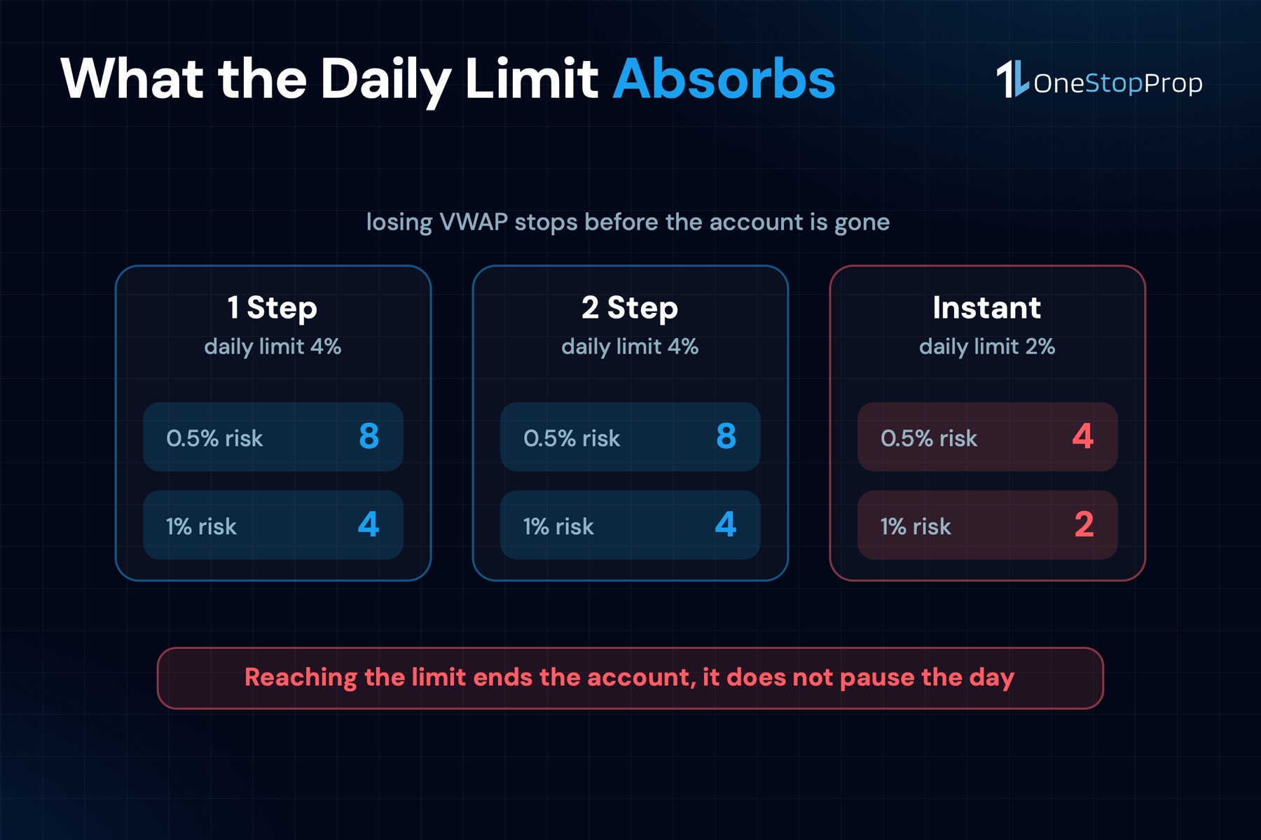 Losing VWAP stops a daily loss limit absorbs by route: 8 at 0.5% risk on 1 Step and 2 Step, 4 on Instant
